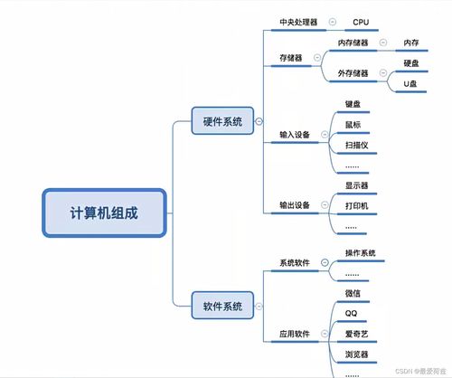 計算機系統(tǒng)的基本構(gòu)成與軟硬件組成部分